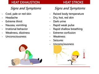 HEAT EXHAUSTION
Signs and Symptoms
- Cool, pale or red skin
- Headache
- Extreme thirst
- Nausea, vomiting
- Irrational behavior
- Weakness, dizziness
- Unconsciousness
HEAT STROKE
Signs and Symptoms
- Raised body temperature
- Dry, hot, red skin
- Dark urine
- Rapid weak pulse
- Rapid shallow breathing
- Extreme confusion
- Weakness
- Seizures
- Unconsciousness
 
