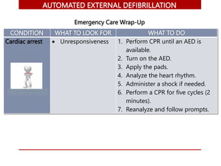 CONDITION WHAT TO LOOK FOR WHAT TO DO
Cardiac arrest  Unresponsiveness 1. Perform CPR until an AED is
available.
2. Turn on the AED.
3. Apply the pads.
4. Analyze the heart rhythm.
5. Administer a shock if needed.
6. Perform a CPR for five cycles (2
minutes).
7. Reanalyze and follow prompts.
AUTOMATED EXTERNAL DEFIBRILLATION
Emergency Care Wrap-Up
 