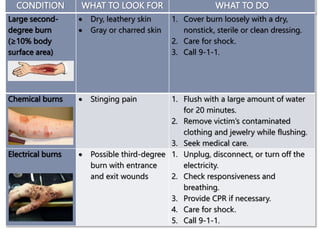 CONDITION WHAT TO LOOK FOR WHAT TO DO
Large second-
degree burn
(≥10% body
surface area)
 Dry, leathery skin
 Gray or charred skin
1. Cover burn loosely with a dry,
nonstick, sterile or clean dressing.
2. Care for shock.
3. Call 9-1-1.
Chemical burns  Stinging pain 1. Flush with a large amount of water
for 20 minutes.
2. Remove victim’s contaminated
clothing and jewelry while flushing.
3. Seek medical care.
Electrical burns  Possible third-degree
burn with entrance
and exit wounds
1. Unplug, disconnect, or turn off the
electricity.
2. Check responsiveness and
breathing.
3. Provide CPR if necessary.
4. Care for shock.
5. Call 9-1-1.
 