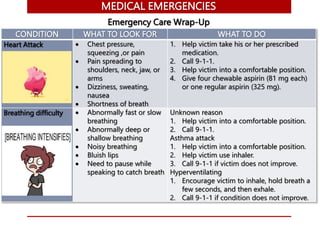 CONDITION WHAT TO LOOK FOR WHAT TO DO
Heart Attack  Chest pressure,
squeezing ,or pain
 Pain spreading to
shoulders, neck, jaw, or
arms
 Dizziness, sweating,
nausea
 Shortness of breath
1. Help victim take his or her prescribed
medication.
2. Call 9-1-1.
3. Help victim into a comfortable position.
4. Give four chewable aspirin (81 mg each)
or one regular aspirin (325 mg).
Breathing difficulty  Abnormally fast or slow
breathing
 Abnormally deep or
shallow breathing
 Noisy breathing
 Bluish lips
 Need to pause while
speaking to catch breath
Unknown reason
1. Help victim into a comfortable position.
2. Call 9-1-1.
Asthma attack
1. Help victim into a comfortable position.
2. Help victim use inhaler.
3. Call 9-1-1 if victim does not improve.
Hyperventilating
1. Encourage victim to inhale, hold breath a
few seconds, and then exhale.
2. Call 9-1-1 if condition does not improve.
MEDICAL EMERGENCIES
Emergency Care Wrap-Up
 