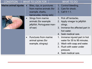 Marine animal injuries  Bites, rips, or punctures
from marine animals (for
example, sharks,
barracudas, moray eels)
1. Control bleeding.
2. Care for shock.
3. Call 9-1-1.
 Stings from marine
animals (for example
jellyfish, Portuguese man-
of-war)
1. Pick off tentacles.
2. Apply vinegar to jellyfish
stings.
3. Immerse the affected part in
hot water.
4. Seek medical care.
 Punctures from marine
animal spines (for
example, stingray)
1. Immerse injured part in hot
water for 30 to 90 minutes.
2. Wash with soap and water.
3. Flush with water under
pressure.
4. Seek medical care.
CONDITION WHAT TO LOOK FOR WHAT TO DO
 