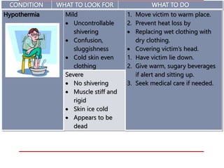 CONDITION WHAT TO LOOK FOR WHAT TO DO
Hypothermia Mild
 Uncontrollable
shivering
 Confusion,
sluggishness
 Cold skin even
clothing
1. Move victim to warm place.
2. Prevent heat loss by
 Replacing wet clothing with
dry clothing.
 Covering victim’s head.
1. Have victim lie down.
2. Give warm, sugary beverages
if alert and sitting up.
3. Seek medical care if needed.
Severe
 No shivering
 Muscle stiff and
rigid
 Skin ice cold
 Appears to be
dead
 
