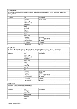 Updated contents July 2012
First Aid Kit #1
SECTIONS: Mabini, Gomez, Molave, Aquino, Masinop, Matuwid, Cacao, Duhat, Bonifacio, Malikhain,
Daisy, Delpilar
Quantity Item Expiration
1 Diatabs Sept - 2028
Brown bag
Cotton tipped
applicator
Mask
Band aid
Napkin
Bandage
Vicks
Gauze pad
8 Biogesic 5 - 2026
1 Strepsils (8-11-26) (3-17-26)
2 Paracetamol 11-2025
2 Cetirizine 04-2025
2 Mefenamic 3-2026
First Aid #2
Sections: Masikap, Magalang, Masipag. Rosal, Ilang-Ilang(Dressing tray), Narra, Matulungin
Quantity item Expiration
Brown bag
Cotton tipped
applicator
Gauze pad
mask
bandage
Band aid
Vicks a
agua
1 diatabs Sept- 2028
8 biogesic 5-2026
1 strepsils (8-11-26) (3-17-26)
2 paracetamol 11-2025
2 Cetirizine 04-2025
2 Mefenamic 11-2025
First Aid #3
Sections: Banaba (Dressing tray), Matapat
Quantity Item Expiration
Bandage
Gauze tape
White flower
Betadine
Mask
 