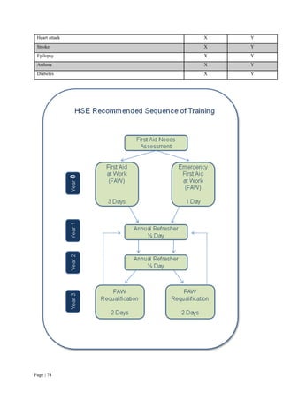 Page | 74
Heart attack X Y
Stroke X Y
Epilepsy X Y
Asthma X Y
Diabetes X Y
 
