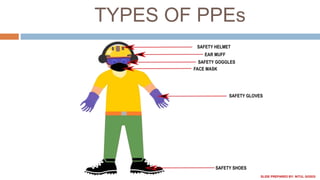 TYPES OF PPEs
SLIDE PREPARED BY: NITUL GOGOI
 