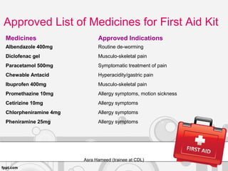 Approved List of Medicines for First Aid Kit
Medicines Approved Indications
Albendazole 400mg Routine de-worming
Diclofenac gel Musculo-skeletal pain
Paracetamol 500mg Symptomatic treatment of pain
Chewable Antacid Hyperacidity/gastric pain
Ibuprofen 400mg Musculo-skeletal pain
Promethazine 10mg Allergy symptoms, motion sickness
Cetirizine 10mg Allergy symptoms
Chlorpheniramine 4mg Allergy symptoms
Pheniramine 25mg Allergy symptoms
Asra Hameed (trainee at CDL)
 