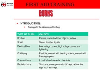FIRST AID TRAINING
 INTRODUCTION:
 Damage to the skin caused by heat
TYPE OF BURN CAUSES
Dry burn Flames, contact with hot objects ,friction
Scald Steam from hot liquids
Electrical burn Low voltage current, high voltage current and
lightening.
Cold injury Frostbite, contact with freezing objects, contact with
freezing vapours.
Chemical burn Industrial and domestic chemicals
Radiation burn Sunburns, overexposure to UV rays, radioactive
rays such as x-rays.
 