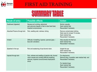 FIRST AID TRAINING
Route of entry Possible effects Action
Swallowed (digested) Nausea and vomiting, abdominal
pain,seizures,irregular or fast or slow heart beat,
impaired consciousness
Monitor casualty
Seek medical help
Resuscitate if necessary
Absorbed Poisons through skin Pain, swelling rash, redness, itching Remove contaminated clothing
Wash area for at least 10 minutes.
Seek medical help.
Resuscitate if necessary
Inhaled Difficulty in breathing ,hypoxia, cyanosis (grey –
blue skin coloration)
Help casualty into fresh air.
Seek medical help.
Resuscitate if necessary
Splashed in the eye Pain and weakening of eye blurred vision. Irrigate the eye
Seek medical help
Resuscitate if necessary
Injected through skin Pain, redness and swelling at injection site, blurred
vision nausea and vomiting difficulty breathing
seizures, impaired consciousness anaphylactic
shock
For sting/venom
Remove sting, if possible, seek medical help and
Resuscitate if necessary
For injected drugs
Seek medical help
Resuscitate if necessary
 