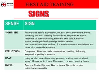 FIRST AID TRAINING
SENSE SIGN
SIGHT/SEE Anxiety and painful expression, unusual chest movement, burns,
sweating, wounds, bleeding form orifices, response to touch,
response to speech,bruising,abnormal skin colour, muscle
spasm,swelling,deformity,foreign bodies, needle
marks,vomit,incontinence,loss of normal movement, containers and
other circumstantial evidence.
FEEL/TOUCH Dampness, Abnormal body temperature, swelling, deformity,
irregularity, grating bone ends
HEAR Noisy or distresses breathing, groaning, sucking sounds chest
injury), Response to touch, Response to speech, grating bones
SMELL Acetone,Alcohol,Burning, Gas or fumes, Solvents or glue
Urine,feaces,cannabis
 