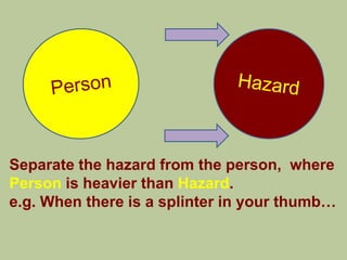 Separate the hazard from the person, where
Person is heavier than Hazard.
e.g. When there is a splinter in your thumb…
 