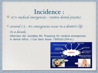 Incidence :
67% medical emergencies - routine dental practice
around 7.5 - 8% emergencies occur in a dentist’s life
in a decade.  
(Morrison AD, Goodday RH. Preparing for medical emergencies
in dental office. J Can Dent Assoc 1999;65:284-6.)
 
