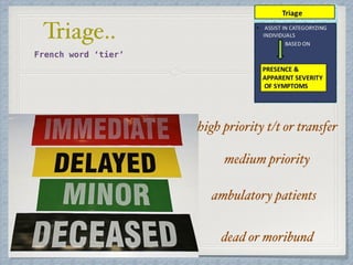 Triage..
French word ‘tier’ 
high priority t/t or transfer
medium priority
ambulatory patients
dead or moribund
 