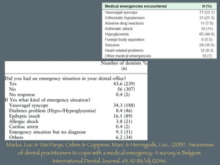 Marks, Luc & Van Parys, Celine & Coppens, Marc & Herregods, Luc. (2013). Awareness
of dental practitioners to cope with a medical emergency: A survey in Belgium.
International Dental Journal. 63. 10.1111/idj.12046.
 