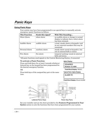 Panic Keys
Using Panic Keys
         Your system may have been programmed to use special keys to manually activate
         emergency (panic) functions as follows:
         This Function         Sends this signal*       With This Sounding…
         Silent Alarm          silent alarm             no audible alarm or change in normal
                                                        display to indicate that a silent alarm
                                                        has been initiated.
         Audible Alarm         audible alarm            a loud, steady alarm at keypad(s) and
                                                        at any external sounders that may be
                                                        connected.
         Personal Alarm        auxiliary alarm          steady alarm sound at keypad(s), but
                                                        not at external bells or sirens.
         Fire Alarm            fire alarm               temporal (pulsing) sound at external
                                                        bells and sirens.
         *All panic functions send signals to the Central Monitoring Station, if connected.
         To activate a Panic Function:                                                                                        Alpha Display:
         Press and hold down for at least 2 seconds whichever
         lettered key on the keypad has been programmed for
                                                                                                                                  DISARMED
         the desired emergency function.                                                                                          READY TO ARM
         OR                                                                                                                       Fixed-Word Display: READY

         Press both keys of the assigned key pair at the same                                                                 Typical Panic Alpha Display:
         time.
                                                                                                                                  ALARM 99

                                                                                                                              Fixed-Word Display: 99 and ALARM



                                                                                                              ARMED   READY




                      A                                                                                                                PRESS BOTH KEYS
                    ZONE 95                    ARMED   READY
                                                                                                                                       OF DESIRED PAIR
                                                                                                                              R



                                                                                                                                       AT THE SAME TIME
                      B                                                                            AWAY   1              2        3

                    ZONE 99                                                                        STAY   4              5        6
                                                                                         ZONE 95                                         ZONE 96
                                                               R




                                                                                                          7              8        9
                                    AWAY   1              2        3
                                                                                                   PAGE                  0        #

                      C             STAY   4              5        6
                                                                       560KP-10-001-V0




                                                                                                              FA 5 6 0
                                                                                                                                                     560KP-10-002-V0




                    ZONE 96                7              8        9

                                    PAGE                  0        #

                                               FA 5 6 0                                                               ZONE
                      D                                                                                                99

                          Lettered Panic Keys                                                             Panic Key Pairs
         See your installer and use the chart provided in the Features Programmed in Your
         System section to note the functions that have been programmed for your system.



– 24 –
 