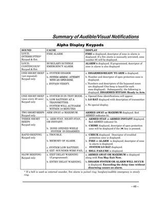 Summary of Audible/Visual Notifications
                               Alpha Display Keypads
SOUND                  CAUSE                             DISPLAY
LOUD,                  FIRE ALARM.                       FIRE is displayed; descriptor of zone in alarm is
INTERRUPTED*                                             displayed. If a fire alarm is manually activated, zone
Keypad & Ext.                                            number 95 will be displayed.
LOUD,                  BURGLARY/AUDIBLE                  ALARM is displayed. If programmed, descriptor of
CONTINUOUS*            EMERGENCY ALARM.                  zone in alarm is also displayed
Keypad & Ext.
ONE SHORT BEEP         a. SYSTEM DISARM.                 a. DISARMED/READY TO ARM is displayed.
(not repeated)         b. SYSTEM ARMING ATTEMPT          b. Number and descriptor of open protection zone is
Keypad only               WITH AN OPEN ZONE.                displayed.
                       c. BYPASS VERIFY.                 c. Numbers and descriptors of the bypassed zones
                                                            are displayed (One beep is heard for each
                                                            zone displayed). Subsequently, the following is
                                                            displayed: DISARMED BYPASS /Ready to Arm.
ONE SHORT BEEP         a. SYSTEM IS IN TEST MODE.        a. Opened Zone identifications will appear.
(once every 40 secs)   b, LOW BATTERY AT A               b. LO BAT displayed with description of transmitter.
Keypad only               TRANSMITTER.
                       c. SYSTEM WILL AUTOARM            c. No special display.
                          WITHIN 10 MINUTES
TWO SHORT BEEPS        ARM AWAY or MAXIMUM.              ARMED AWAY or MAXIMUM displayed. Red
Keypad only                                              ARMED indicator lit.
THREE SHORT            a. ARM STAY, NIGHT-STAY,          a. ARMED STAY or ARMED INSTANT displayed.
BEEPS                  OR INSTANT.                          Red ARMED indicator lit.
Keypad only                                              b. CHIME displayed, descriptor of open protection
                       b. ZONE OPENED WHILE                 zone will be displayed if the [,] key is pressed.
                           SYSTEM IS DISARMED.
RAPID BEEPING          a. TROUBLE.                       a. CHECK displayed. Descriptor of troubled
Keypad only                                                 protection zone is displayed.
                       b. MEMORY OF ALARM.               b. FIRE or ALARM is displayed; descriptor of zone
                                                            in alarm is displayed.
                       c. SYSTEM LOW BATTERY.            c. SYSTEM LO BAT displayed.
                       d. EXT. SOUNDER WIRE FAIL. d. BELL FAILURE is displayed.
SLOW BEEPING           a. EXIT DELAY WARNING             a. ARMED AWAY OR MAXIMUM is displayed
Keypad only               (if programmed).               along with You May Exit Now.
                       b. ENTRY DELAY WARNING.           b. DISARM SYSTEM OR ALARM WILL OCCUR
                                                            is displayed. Exceeding the delay time without
                                                            disarming causes an alarm.
  * If a bell is used as external sounder, fire alarm is pulsed ring; burglary/audible emergency is steady
  ring.



                                                                                                  – 49 –
 