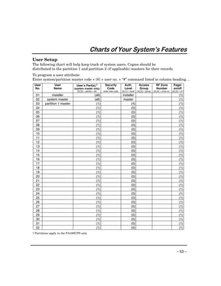 Charts of Your System’’s Features
User Setup
The following chart will help keep track of system users. Copies should be
distributed to the partition 1 and partition 2 (if applicable) masters for their records.
To program a user attribute:
Enter system/partition master code + [8] + user no. + “#” command listed in column heading…
 User          User            User’s Part(s).†              Security           Auth.           Access             RF Zone             Pager
 No.           Name           (system master only)            Code              Level           Group              Number              on/off
                                [#] [3] + part(s) + [#]     enter new code   [#] [1] + level   [#] [2] + group   [#] [4] + zone no.   [#] [5] + 0/1
  01           installer                            (all)                    installer                                                       (1)
  02      system master                             (all)                     master                                                         (1)
  03     partition 1 master                          (1)                            (4)                                                      (1)
  04                                                 (1)                            (0)                                                      (1)
  05                                                 (1)                            (0)                                                      (1)
  06                                                 (1)                            (0)                                                      (1)
  07                                                 (1)                            (0)                                                      (1)
  08                                                 (1)                            (0)                                                      (1)
  09                                                 (1)                            (0)                                                      (1)
  10                                                 (1)                            (0)                                                      (1)
  11                                                 (1)                            (0)                                                      (1)
  12                                                 (1)                            (0)                                                      (1)
  13                                                 (1)                            (0)                                                      (1)
  14                                                 (1)                            (0)                                                      (1)
  15                                                 (1)                            (0)                                                      (1)
  16                                                 (1)                            (0)                                                      (1)
  17                                                 (1)                            (0)                                                      (1)
  18                                                 (1)                            (0)                                                      (1)
  19                                                 (1)                            (0)                                                      (1)
  20                                                 (1)                            (0)                                                      (1)
  21                                                 (1)                            (0)                                                      (1)
  22                                                 (1)                            (0)                                                      (1)
  23                                                 (1)                            (0)                                                      (1)
  24                                                 (1)                            (0)                                                      (1)
  25                                                 (1)                            (0)                                                      (1)
  26                                                 (1)                            (0)                                                      (1)
  27                                                 (1)                            (0)                                                      (1)
  28                                                 (1)                            (0)                                                      (1)
  29                                                 (1)                            (0)                                                      (1)
  30                                                 (1)                            (0)                                                      (1)
  31                                                 (1)                            (0)                                                      (1)
  32                                                 (1)                            (0)                                                      (1)
† Partitions apply to the FA168CPS only.




                                                                                                                                          – 53 –
 