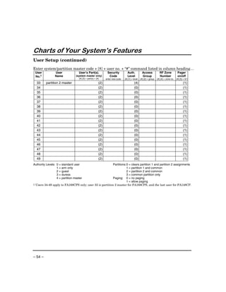 Charts of Your System’’s Features
User Setup (continued)
Enter system/partition master code + [8] + user no. + “#” command listed in column heading…
 User           User               User’s Part(s).              Security           Auth.           Access             RF Zone             Pager
 No.†           Name             (system master only)            Code              Level           Group              Number              on/off
                                   [#] [3] + part(s) + [#]     enter new code   [#] [1] + level   [#] [2] + group   [#] [4] + zone no.   [#] [5] + 0/1
  33      partition 2 master                             (2)                              (4)                                                   (1)
  34                                                     (2)                              (0)                                                   (1)
  35                                                     (2)                              (0)                                                   (1)
  36                                                     (2)                              (0)                                                   (1)
  37                                                     (2)                              (0)                                                   (1)
  38                                                     (2)                              (0)                                                   (1)
  39                                                     (2)                              (0)                                                   (1)
  40                                                     (2)                              (0)                                                   (1)
  41                                                     (2)                              (0)                                                   (1)
  42                                                     (2)                              (0)                                                   (1)
  43                                                     (2)                              (0)                                                   (1)
  44                                                     (2)                              (0)                                                   (1)
  45                                                     (2)                              (0)                                                   (1)
  46                                                     (2)                              (0)                                                   (1)
  47                                                     (2)                              (0)                                                   (1)
  48                                                     (2)                              (0)                                                   (1)
  49                                                     (2)                              (0)                                                   (1)
Authority Levels: 0 = standard user                      Partitions: 0 = clears partition 1 and partition 2 assignments
                  1 = arm only                                       1 = partition 1 and common
                  2 = guest                                          2 = partition 2 and common
                  3 = duress                                         3 = common partition only
                  4 = partition master                    Paging: 0 = no paging
                                                                     1 = allow paging
† Users 34-49 apply to FA168CPS only; user 33 is partition 2 master for FA168CPS, and the last user for FA148CP.




– 54 –
 