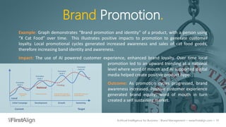 Artificial Intelligence for Business - Brand Management ~ www.firstalign.com ~ 19
Brand Promotion.
Example: Graph demonstrates “Brand promotion and identity” of a product, with a person using
“X Cat Food” over time. This illustrates positive impacts to promotion to generate customer
loyalty. Local promotional cycles generated increased awareness and sales of cat food goods,
therefore increasing band identity and awareness.
Impact: The use of AI powered customer experience, enhanced brand loyalty. Over time local
promotion led to an upward trending at a national
level where word of mouth and AI supported digital
media helped create positive product hype.
Outcome: As promotion cycles progressed, brand
awareness increased. Positive customer experience
generated brand equity; word of mouth in turn
created a self sustaining market.
Target
Promotion
Cycle 1
Promotion
Cycle 2
Local
Current
National
Promotion
Cycle 3
Promotion
Cycle (n)
Trending
Initial Campaign Development Growth
Initial market
reaction
Awareness catches Becomes self sustaining as
recognition & loyalty expand
Continually trends up as
loyalty improves
Sustaining
 