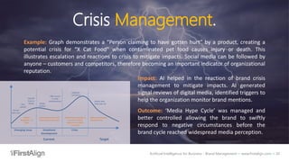 Artificial Intelligence for Business - Brand Management ~ www.firstalign.com ~ 20
Crisis Management.
Example: Graph demonstrates a “Person claiming to have gotten hurt” by a product, creating a
potential crisis for “X Cat Food” when contaminated pet food causes injury or death. This
illustrates escalation and reactions to crisis to mitigate impacts. Social media can be followed by
anyone – customers and competitors, therefore becoming an important indicator of organizational
reputation.
Impact: AI helped in the reaction of brand crisis
management to mitigate impacts. AI generated
signal reviews of digital media, identified triggers to
help the organization monitor brand mentions.
Outcome: ‘Media Hype Cycle’ was managed and
better controlled allowing the brand to swiftly
respond to negative circumstances before the
brand cycle reached widespread media perception.
Emerging Issue Situational
Development
Crisis
Target
Files
Lawsuit
Brand’s
Reputation at
Stake
Brand Owner files Fake
Advertising Countersuit
Plaintiff Found Guilty of
5 Counts; Fined &
Required to Publish
Correction
100+ Counts
in False
Advertisement
Publishes
Correction
Media
Catches
Media Commentary
Handling Crisis
Shoots New
Television Ad
Person
Gets Hurt
Plaintiff
Goes to
Media
Current
 