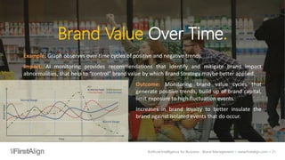 Artificial Intelligence for Business - Brand Management ~ www.firstalign.com ~ 21
Brand Value Over Time.
Example: Graph observes over time cycles of positive and negative trends.
Impact: AI monitoring provides recommendations that identify and mitigate brand impact
abnormalities, that help to “control” brand value by which Brand Strategy maybe better applied.
Outcome: Monitoring brand value cycles that
generate positive trends, build up of brand capital,
limit exposure to high fluctuation events.
Increases in brand loyalty to better insulate the
brand against isolated events that do occur.
Time
KEY:
W Wet Cat Feast X Wet Cat Food
Y Dry Cat Food Z Wet Cat Food
BrandValue
Normal Range
Normal Range
 