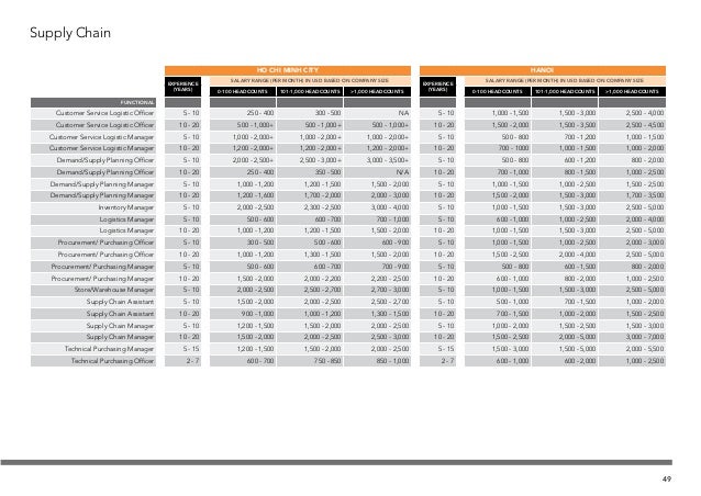 Vietnam Salary Guide 2017 From First Alliances