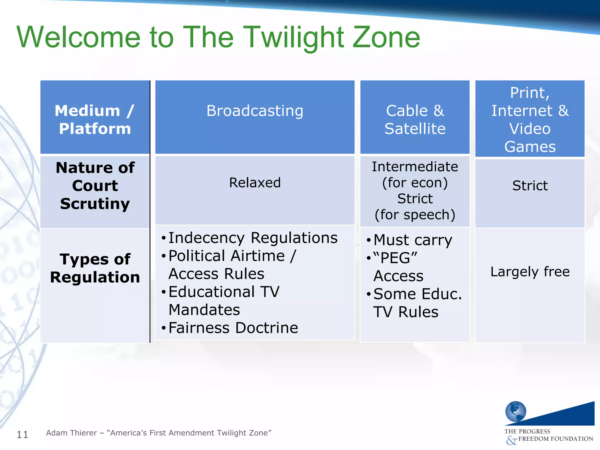 Welcome to The Twilight Zone
                                                                                 Print,
       Medium /                             Broadcasting          Cable &      Internet &
       Platform                                                   Satellite      Video
                                                                                 Games
       Nature of                                                Intermediate
        Court                                     Relaxed         (for econ)      Strict
       Scrutiny                                                      Strict
                                                                (for speech)
                                 • Indecency Regulations        • Must carry
      Types of                   • Political Airtime /          • ―PEG‖
     Regulation                    Access Rules                   Access       Largely free
                                 • Educational TV               • Some Educ.
                                   Mandates                       TV Rules
                                 • Fairness Doctrine




11   Adam Thierer – ―America’s First Amendment Twilight Zone‖
 