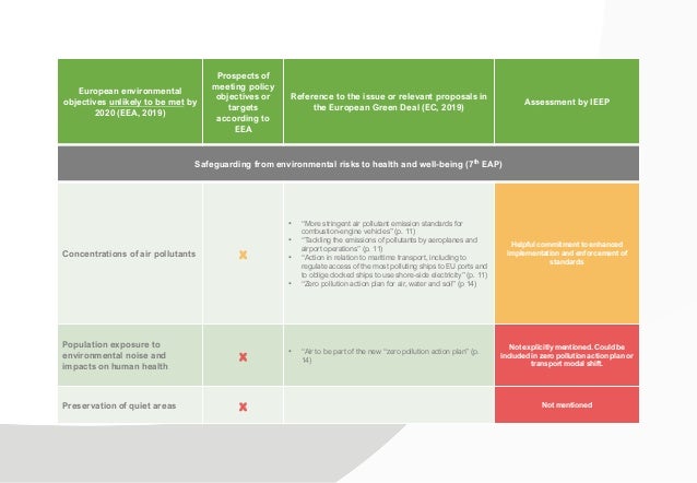 European environmental
objectives unlikely to be met by
2020 (EEA, 2019)
Prospects of
meeting policy
objectives or
targets...