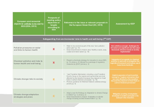 European environmental
objectives unlikely to be met by
2020 (EEA, 2019)
Prospects of
meeting policy
objectives or
targets...