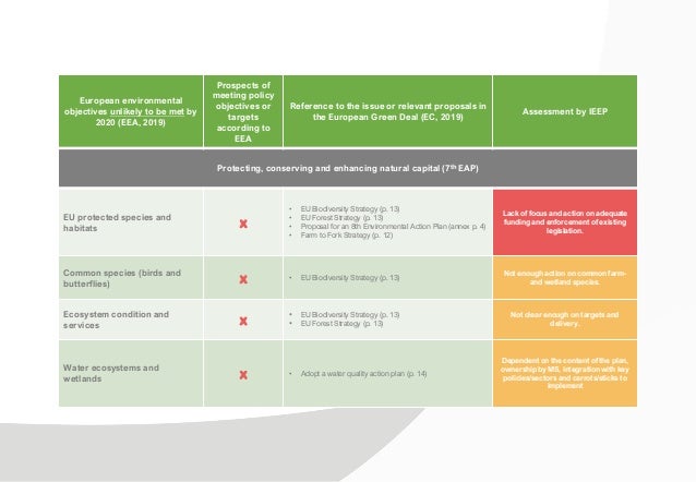 European environmental
objectives unlikely to be met by
2020 (EEA, 2019)
Prospects of
meeting policy
objectives or
targets...
