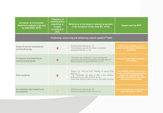 European environmental
objectives unlikely to be met
by 2020 (EEA, 2019)
Prospects of
meeting policy
objectives or
targets...