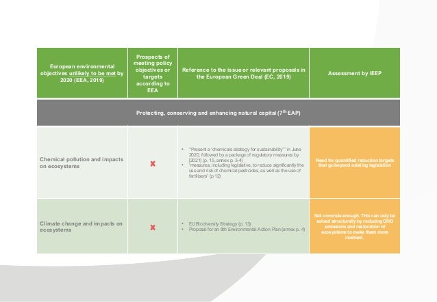 European environmental
objectives unlikely to be met by
2020 (EEA, 2019)
Prospects of
meeting policy
objectives or
targets...