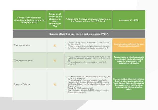European environmental
objectives unlikely to be met by
2020 (EEA, 2019)
Prospects of
meeting policy
objectives or
targets...
