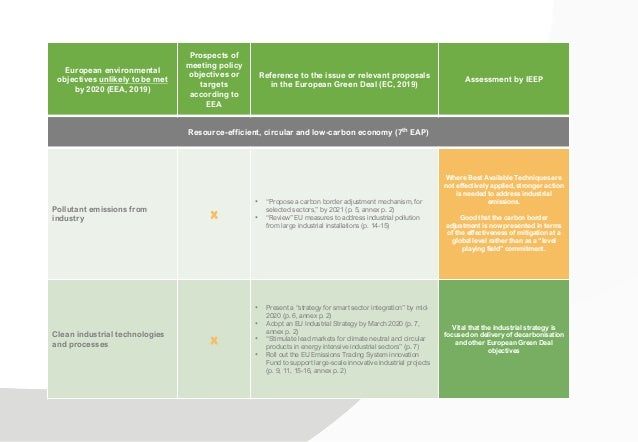 European environmental
objectives unlikely to be met
by 2020 (EEA, 2019)
Prospects of
meeting policy
objectives or
targets...
