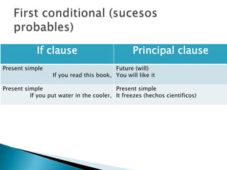 First and second conditional | PPTX