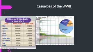 Casualties of the WWII
 