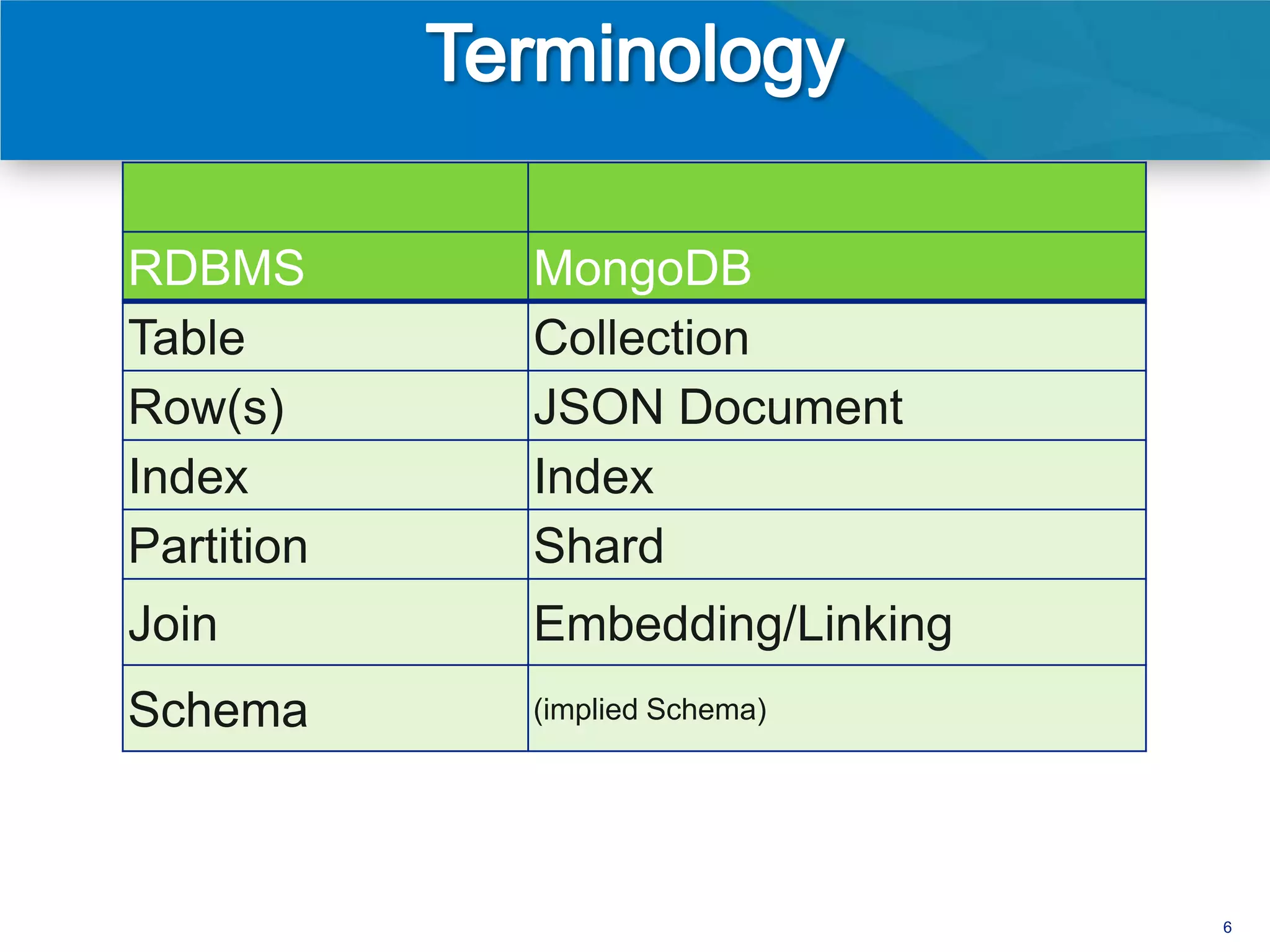RDBMS       MongoDB
Table       Collection
Row(s)      JSON Document
Index       Index
Partition   Shard
Join        Embedding/Linking
Schema      (implied Schema)




                                6
 