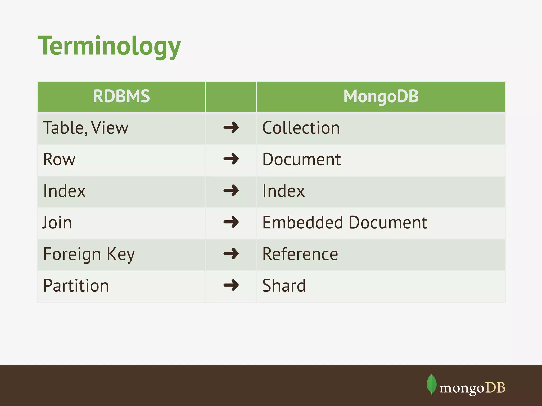 Terminology 
RDBMS MongoDB 
Table, View ➜ Collection 
Row ➜ Document 
Index ➜ Index 
Join ➜ Embedded Document 
Foreign Key ➜ Reference 
Partition ➜ Shard 
 
