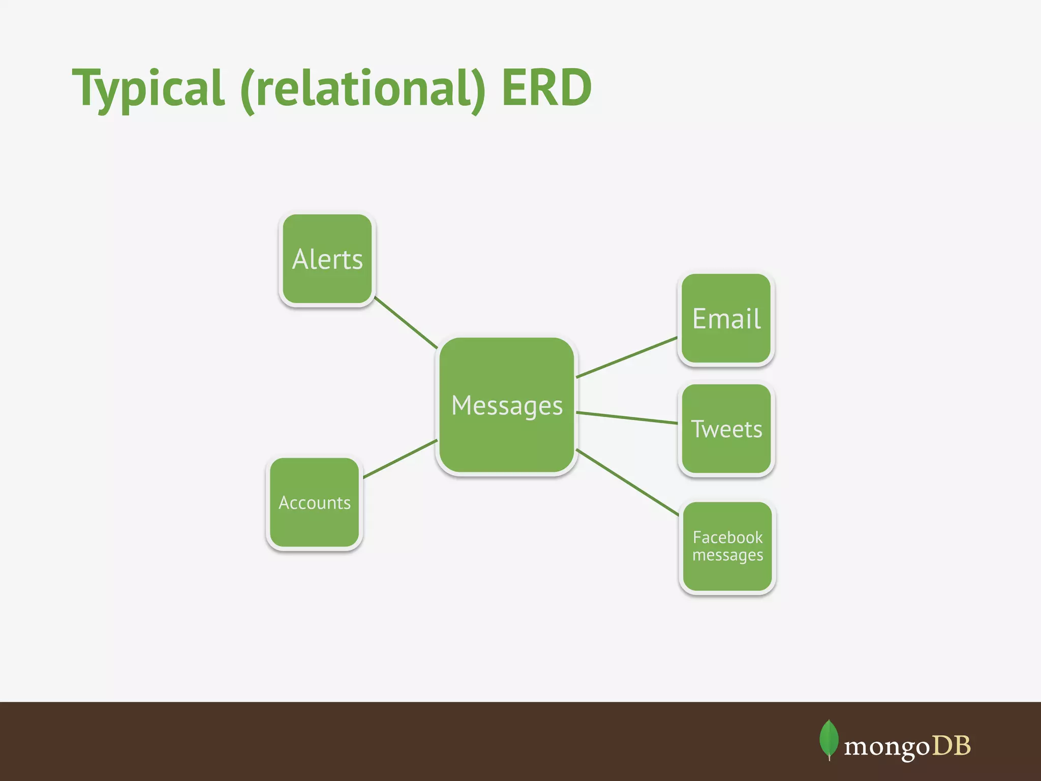 Typical (relational) ERD 
Messages 
Email 
Tweets 
Facebook 
messages 
Alerts 
Accounts 
 