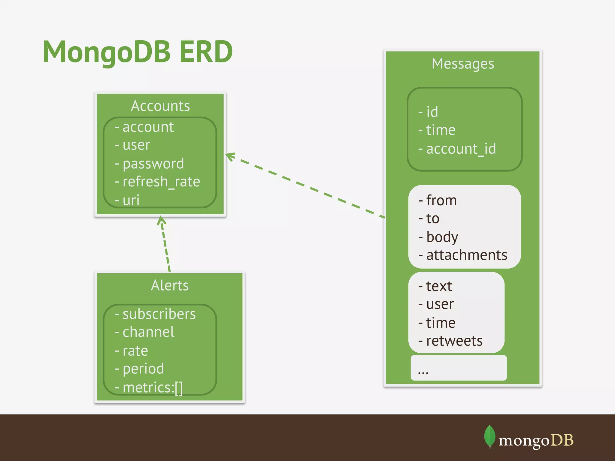MongoDB ERD 
Accounts 
- account 
- user 
- password 
- refresh_rate 
- uri 
Alerts 
Messages 
- id 
- time 
- account_id 
- from 
- to 
- body 
- attachments 
- text 
- user 
- time 
- retweets 
- subscribers 
- channel 
- rate 
- period 
- metrics:[] 
… 
 
