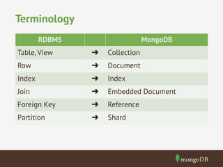Terminology 
RDBMS MongoDB 
Table, View ➜ Collection 
Row ➜ Document 
Index ➜ Index 
Join ➜ Embedded Document 
Foreign Key ➜ Reference 
Partition ➜ Shard 
 