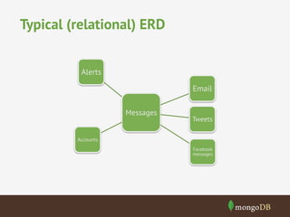 Typical (relational) ERD 
Messages 
Email 
Tweets 
Facebook 
messages 
Alerts 
Accounts 
 