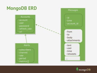 MongoDB ERD 
Accounts 
- account 
- user 
- password 
- refresh_rate 
- uri 
Alerts 
Messages 
- id 
- time 
- account_id 
- from 
- to 
- body 
- attachments 
- text 
- user 
- time 
- retweets 
- subscribers 
- channel 
- rate 
- period 
- metrics:[] 
… 
 