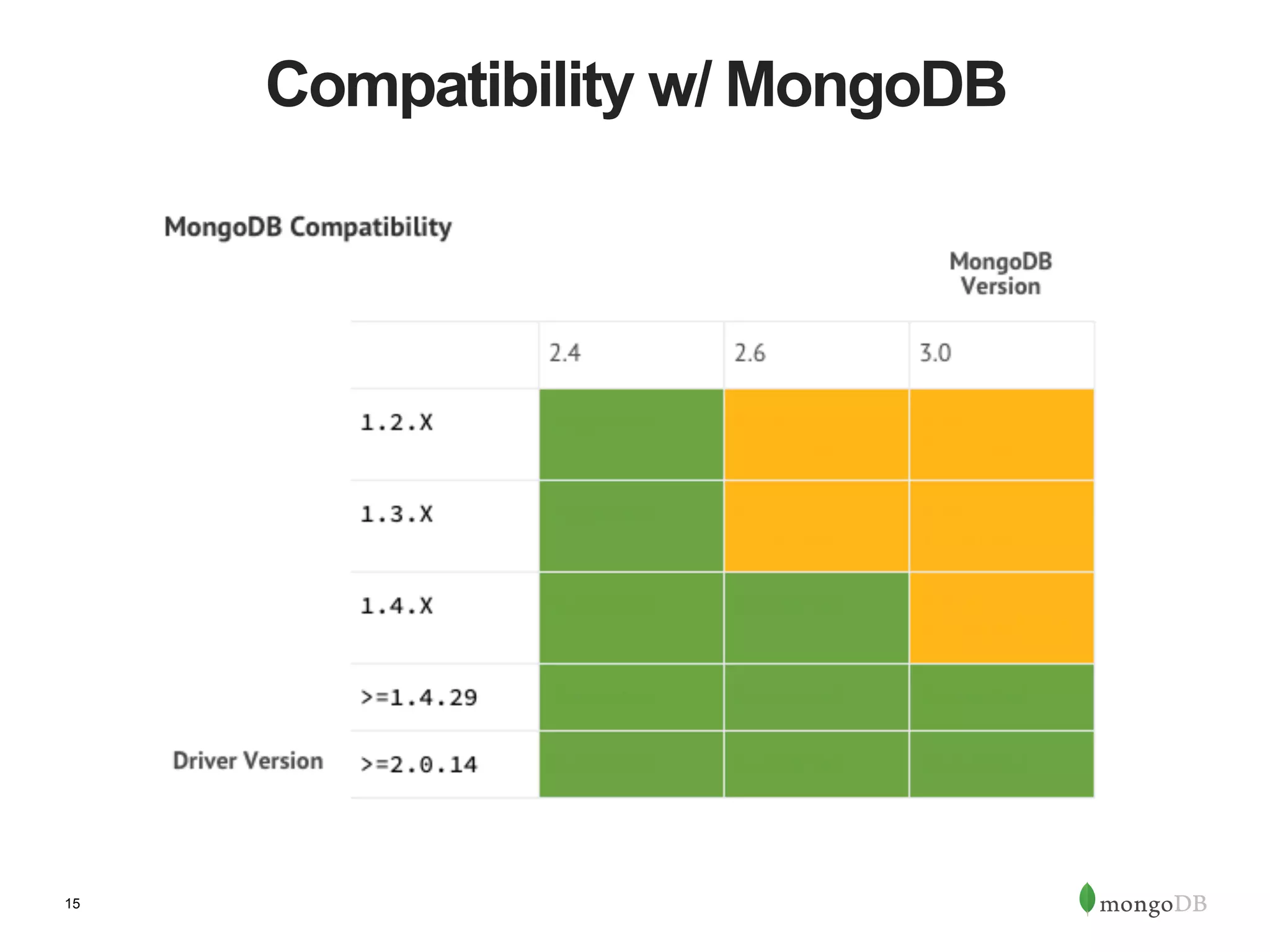 15 Compatibility w/ MongoDB 