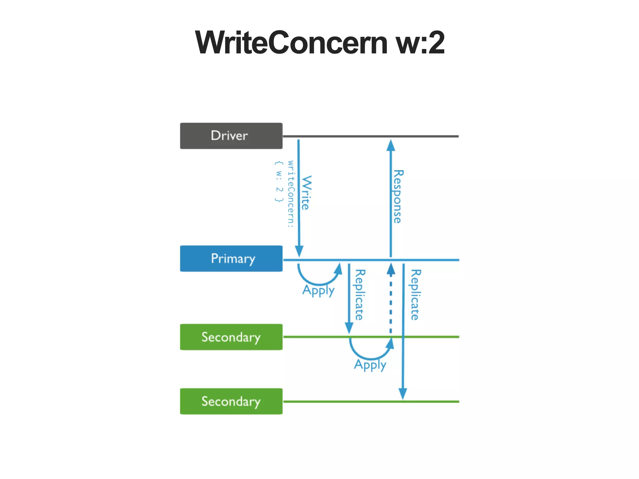 WriteConcern w:2 