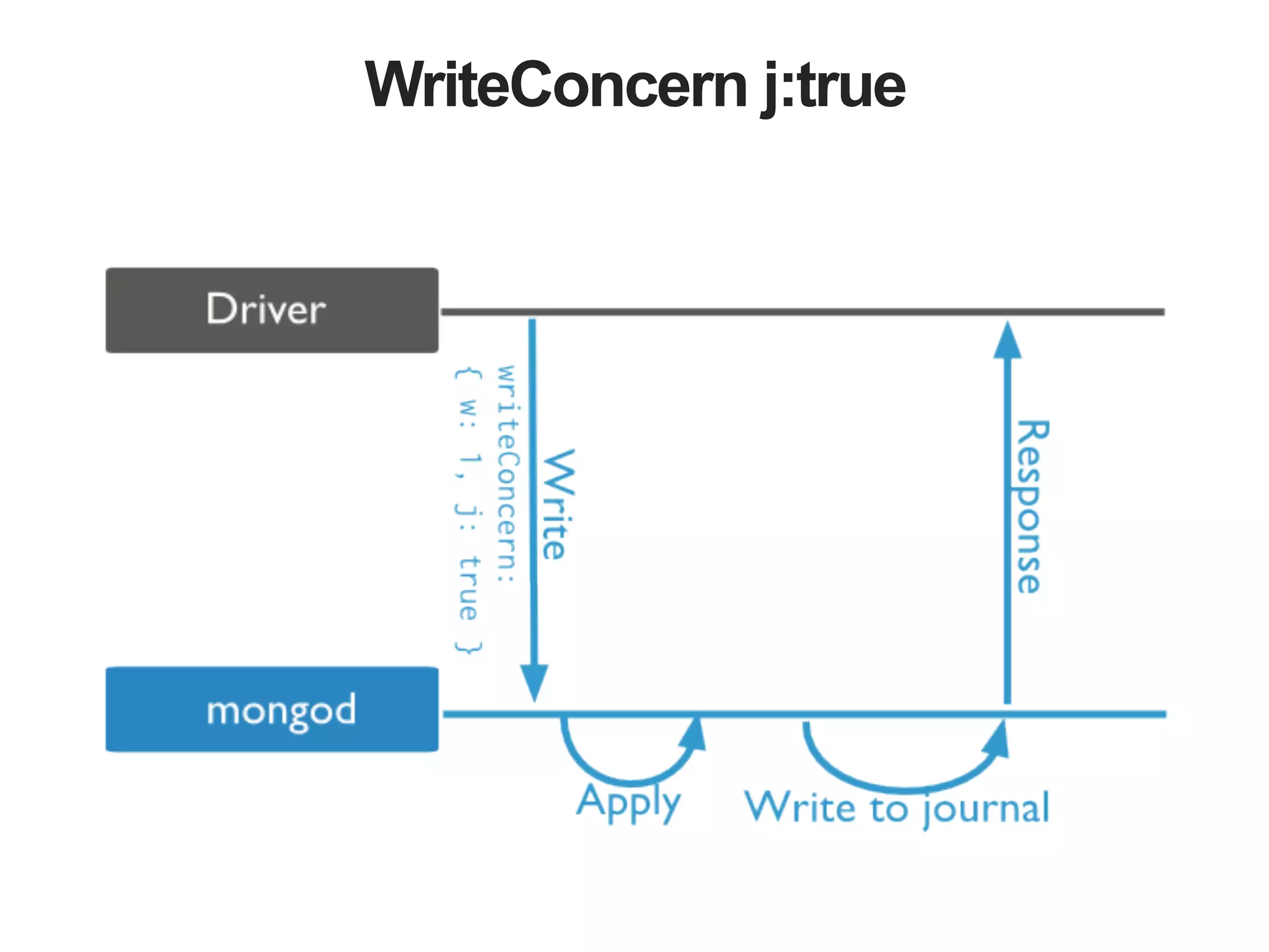 WriteConcern j:true 