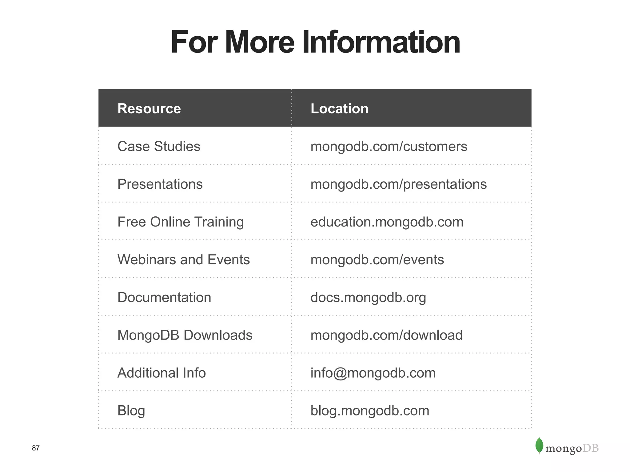 87 For More Information Resource Location Case Studies mongodb.com/customers Presentations mongodb.com/presentations Free Online Training education.mongodb.com Webinars and Events mongodb.com/events Documentation docs.mongodb.org MongoDB Downloads mongodb.com/download Additional Info info@mongodb.com Blog blog.mongodb.com 