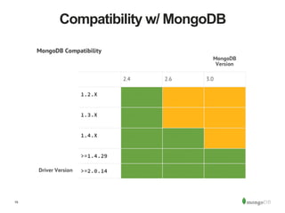 15
Compatibility w/ MongoDB
 