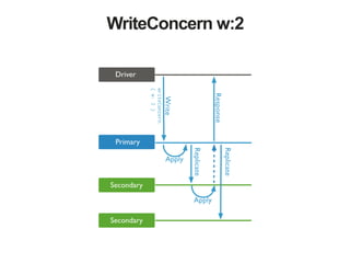 WriteConcern w:2
 