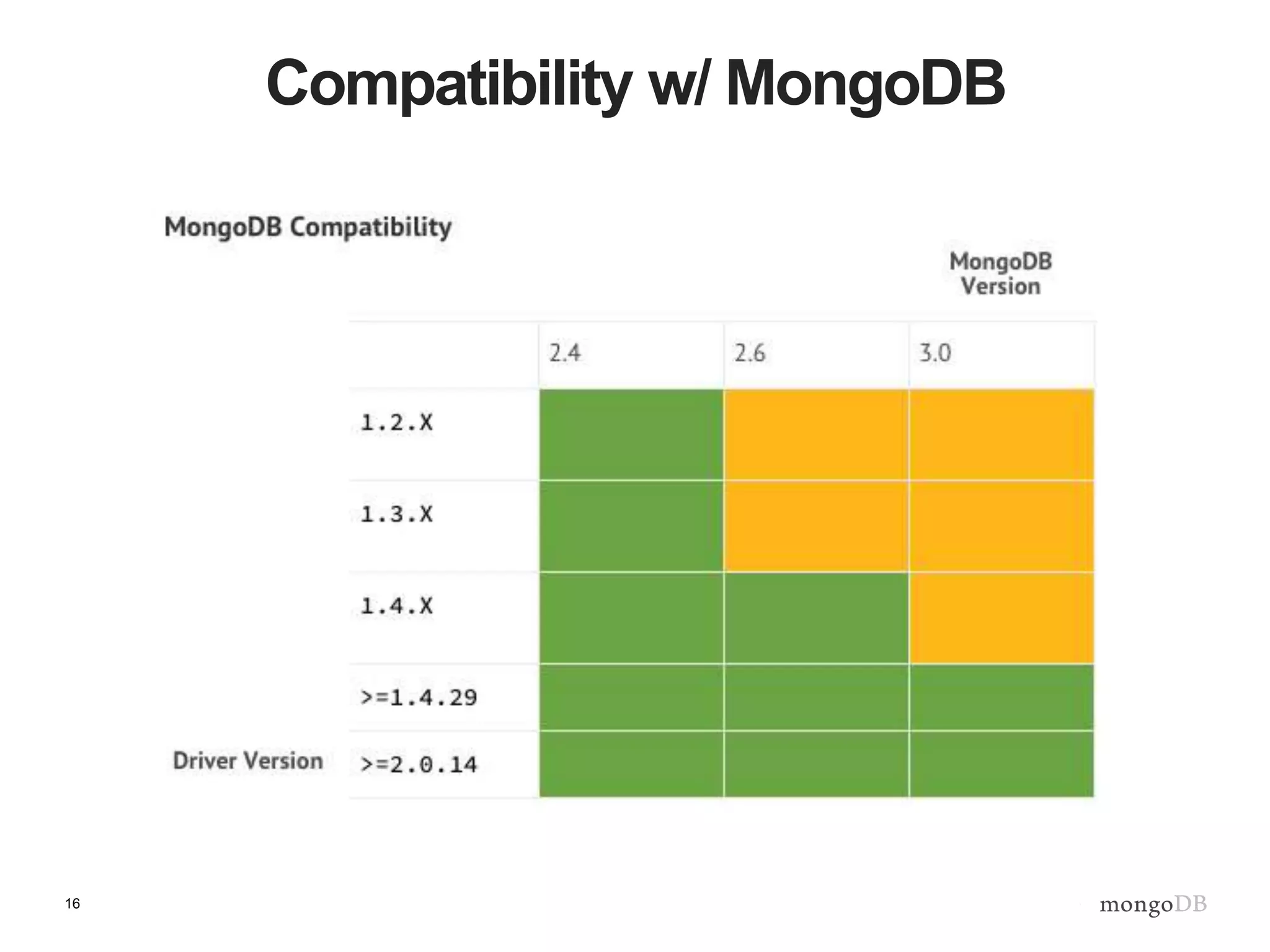 16
Compatibility w/ MongoDB
 