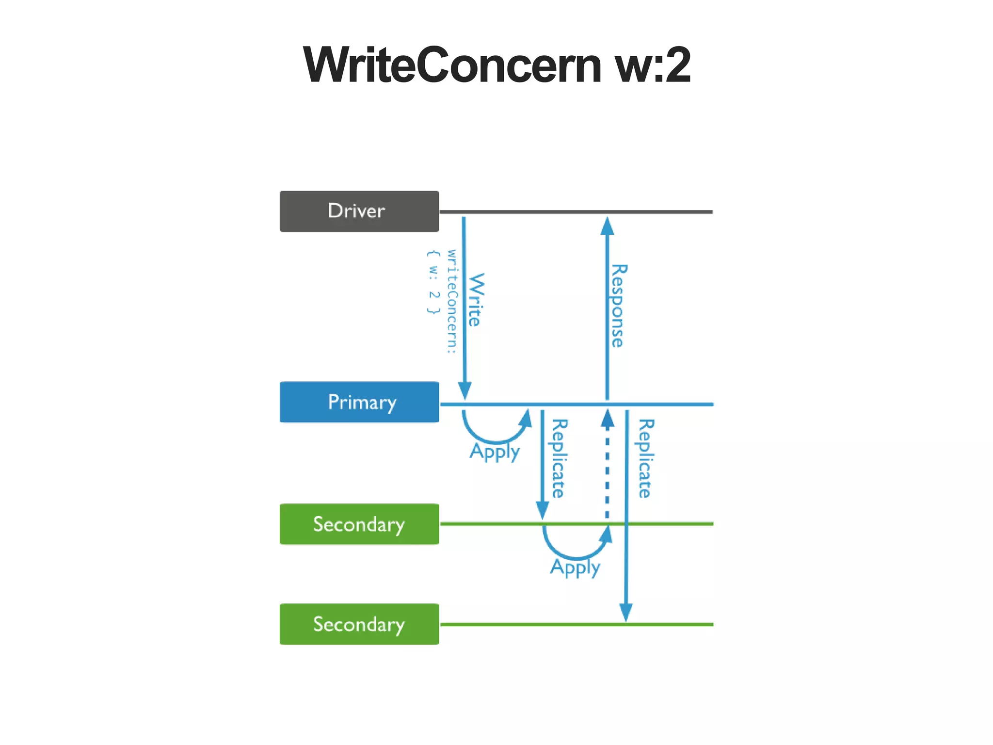WriteConcern w:2
 